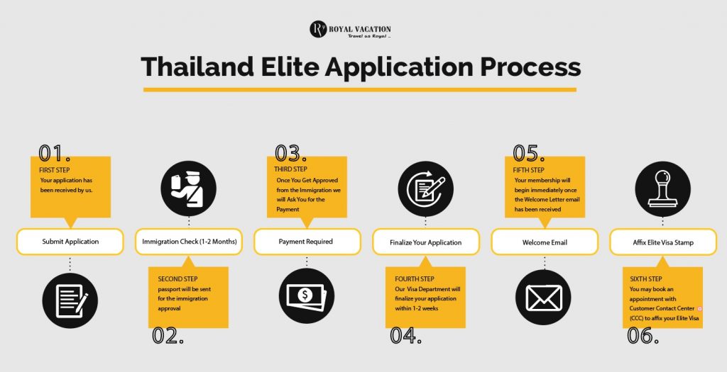 Thailand Elite Visa Application Process