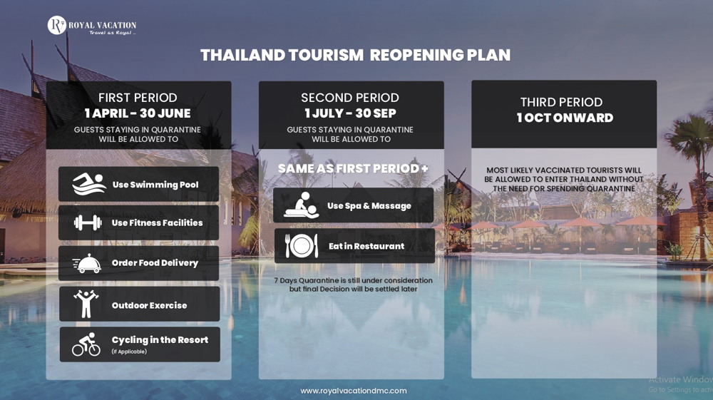 When will Thailand Open for Tourism