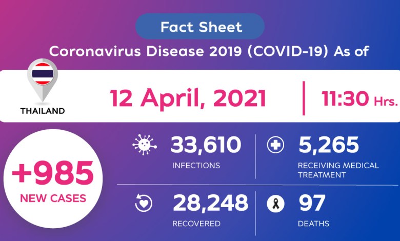 COVID 19 New Infections in Thailand 12 APRIL