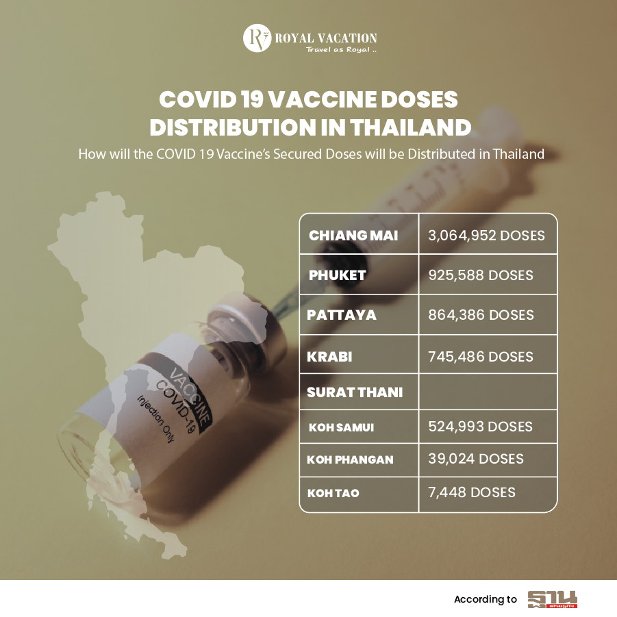 COVID 19 Vaccine doses distribution in Thailand